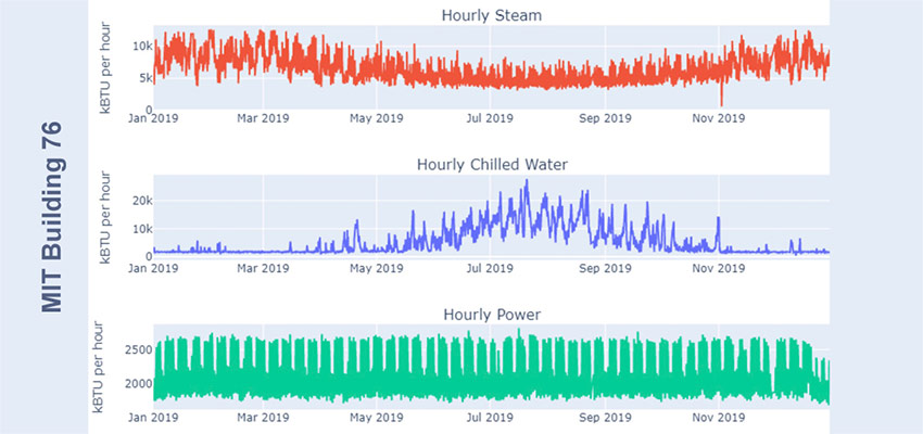 MIT Building 76's energy use in 2019.