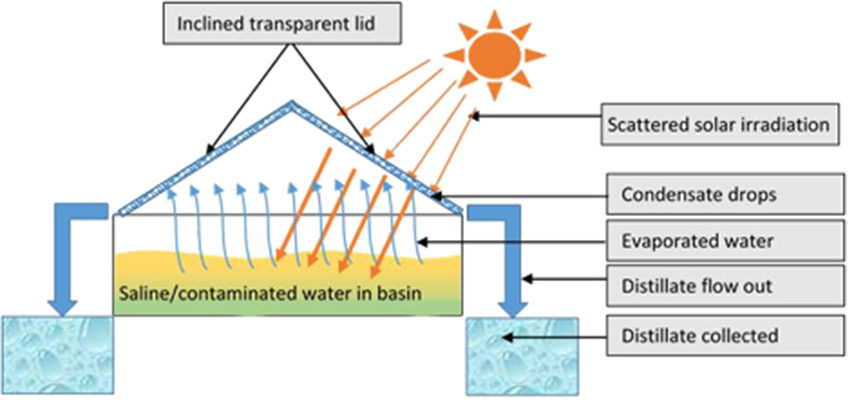 Diagram of double sloped desalination. Image: Choong et al