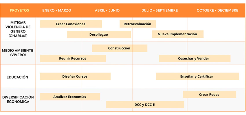 Timeline chart