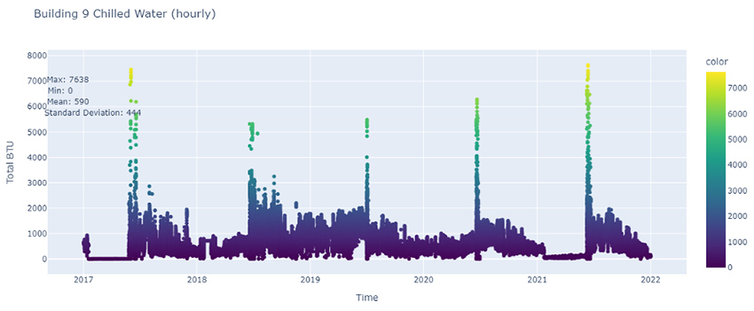 MIT Building 9 chilled water data.