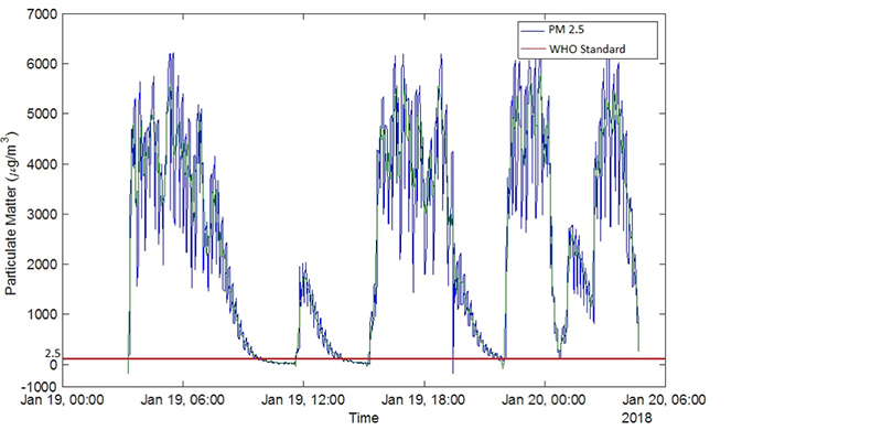 Indoor heating graph.