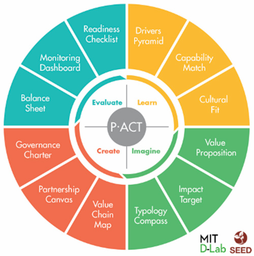 P.ACT wheel of tools