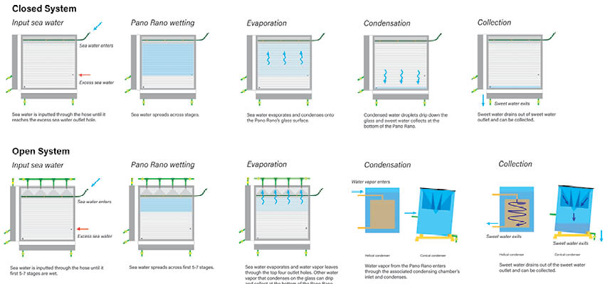 Figure of how the Pano Rano and condensing chambers work in concer