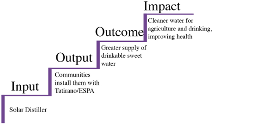 Theory of change diagram