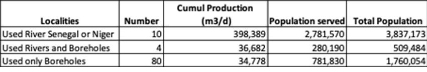 Table expressing number of people served by water catchment.