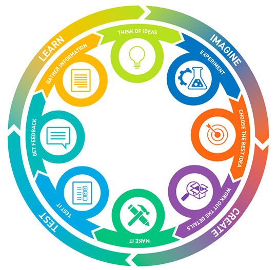 MIT D-Lab’s Co-Design Process Framework