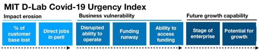 MIT D-Lab Urgency Index 1