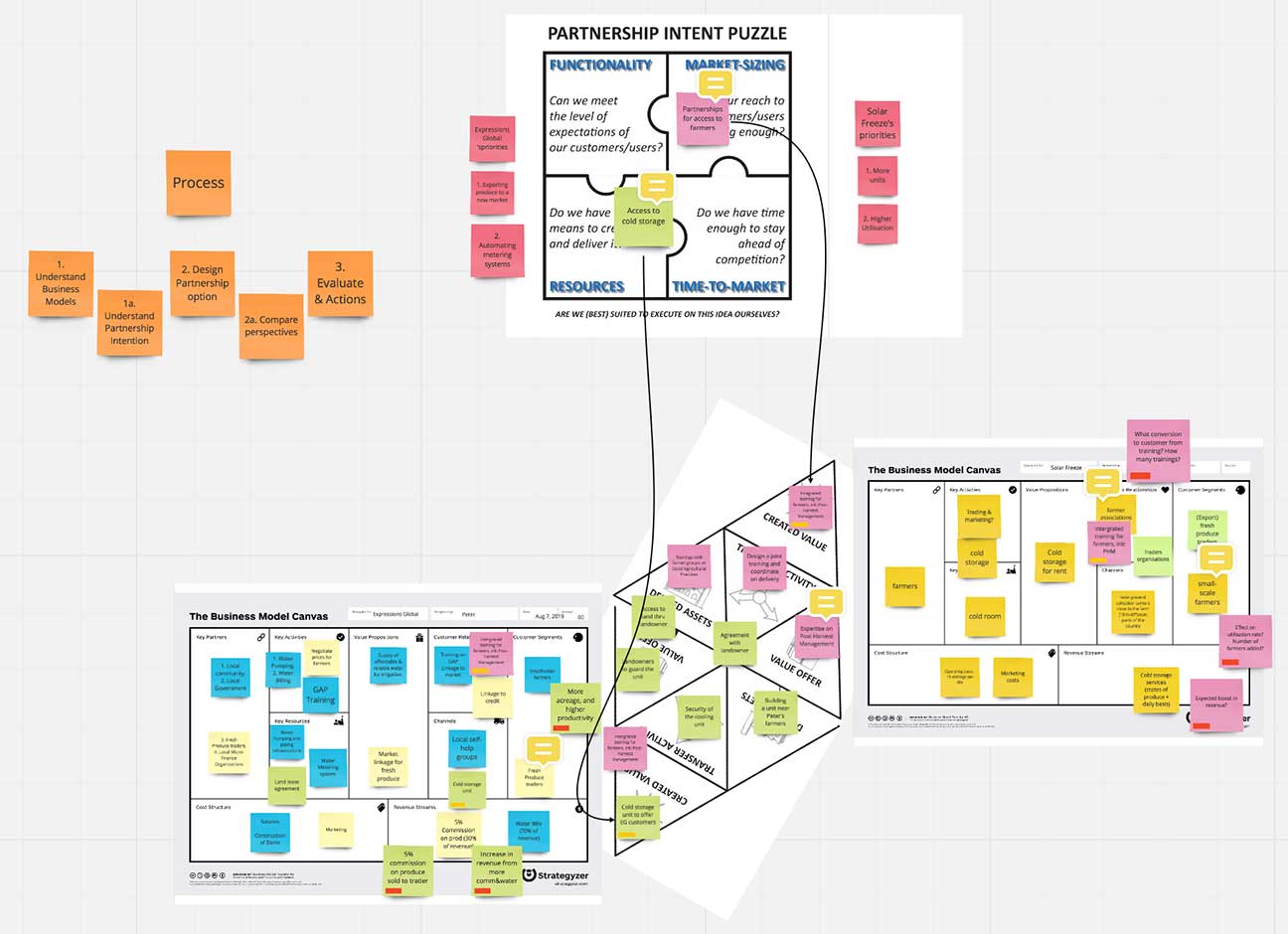  Output from the remote Partnership Design session between Expressions Global, and Solar Freeze in Kenya. 