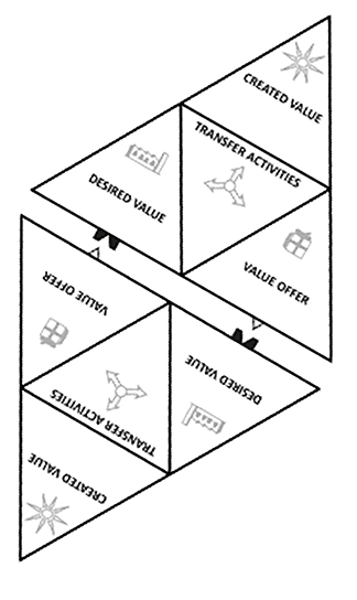 Figure 2. Comparing Partnership Canvases: Bart Doorneweert – valuechaingeneration.com